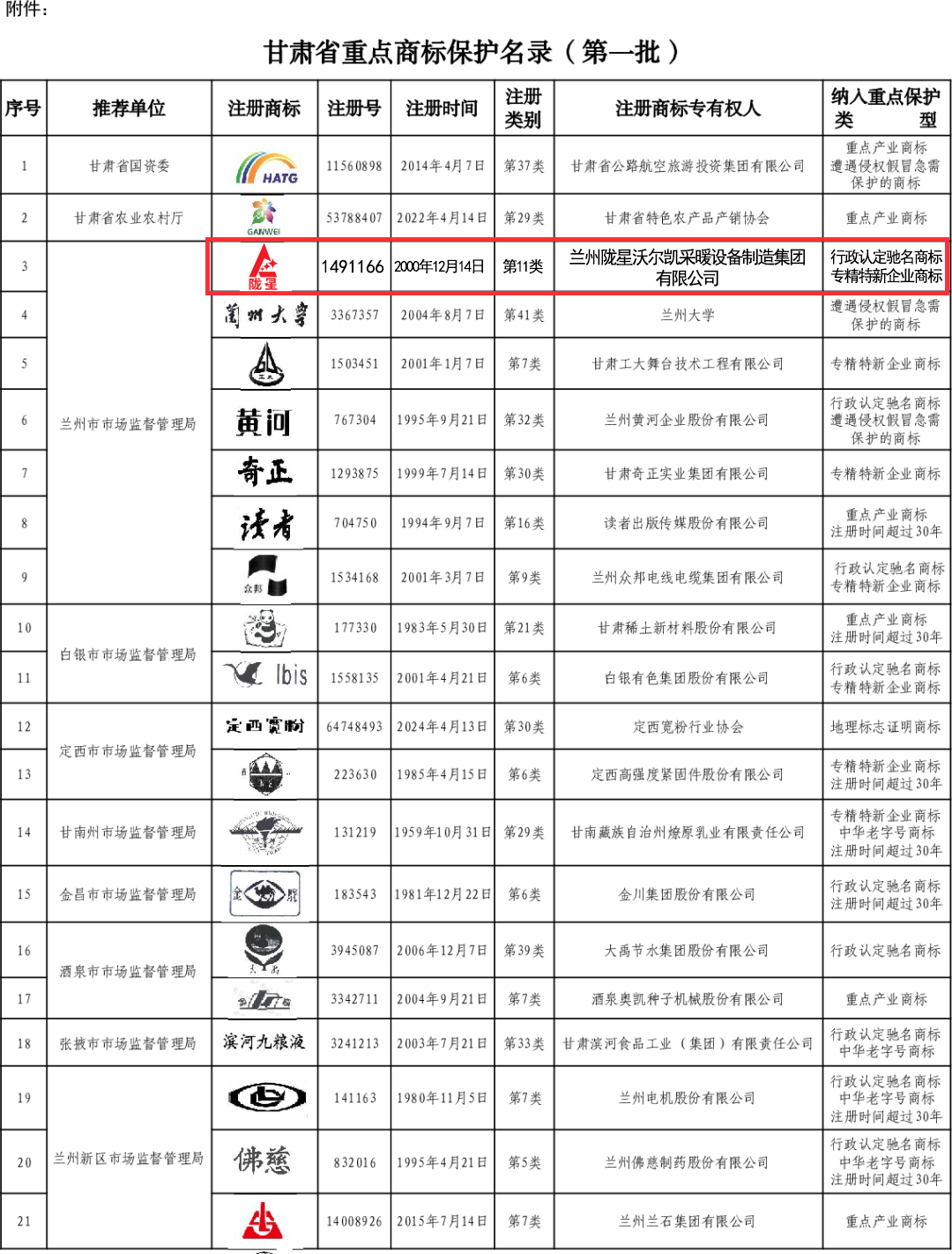 喜报：365WMSPORTS完美体育官方网站成功入选《甘肃省重点商标保护名录（第一批）》